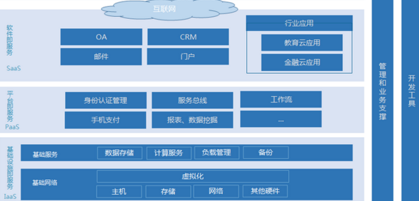 通信運營商行業(yè)軟件服務(wù)發(fā)展現(xiàn)狀與前景分析